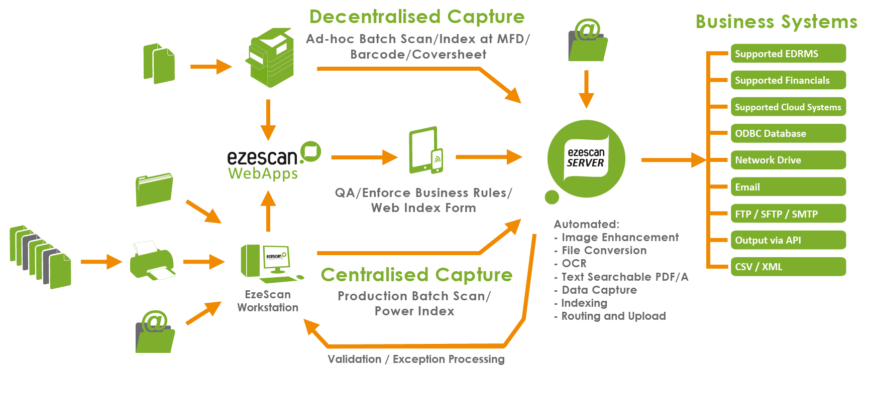 EzeScan Server Diagram